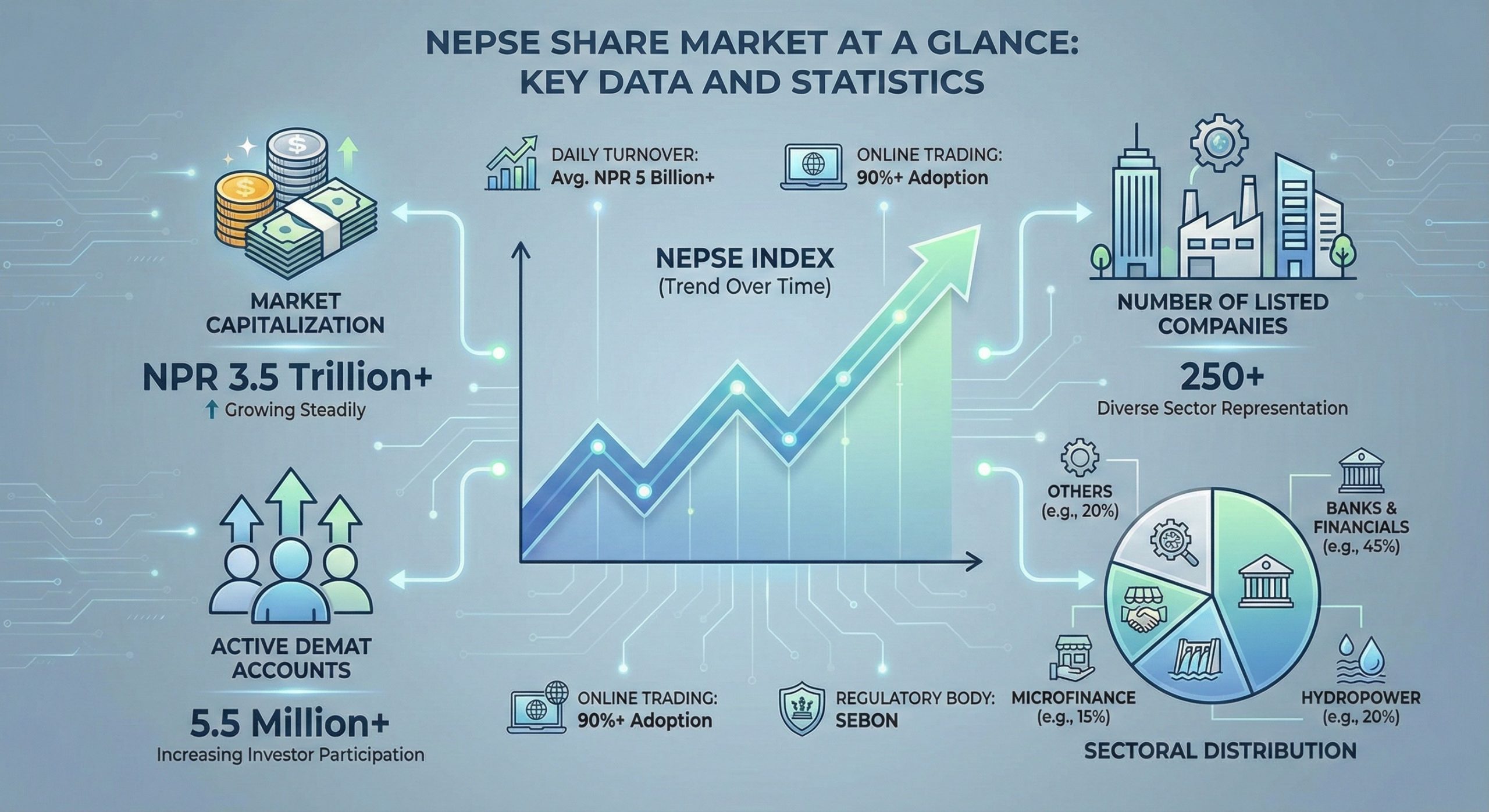 Infographic showing key NEPSE Share Market data, including market trends, capitalization, Demat accounts, and sectoral distribution with relevant icons.